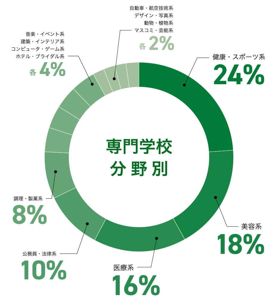 専門学校 分野別割合