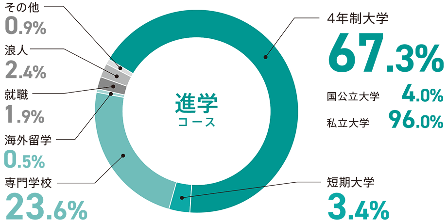 進学コース