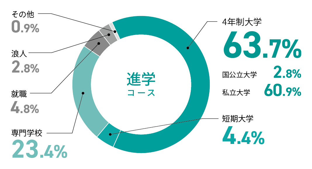進路先の内訳グラフ