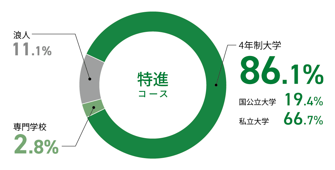 進路先の内訳グラフ